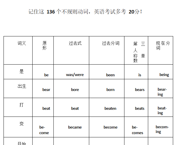 初中英语：136个动词的不规则变化表-艾瑞克网